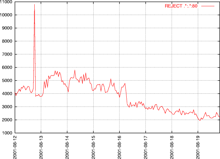 Graph: Blockierte Zugriffe auf Port 80 pro Stunde (2001-08-12 ... 2001-08-19)