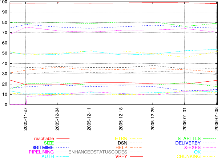 Line graph: Top 15 extensions