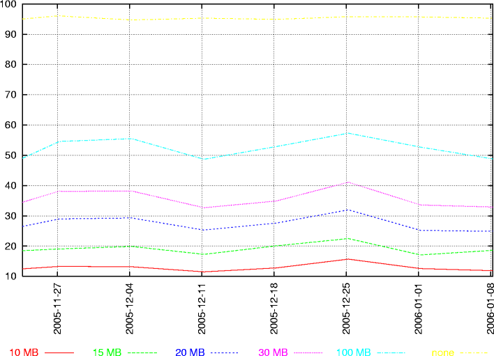 Line graph: Size limits